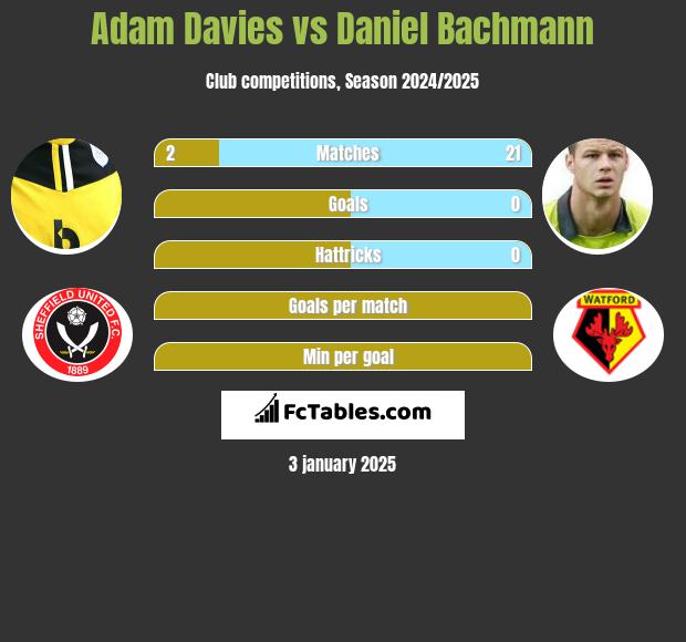 Adam Davies vs Daniel Bachmann h2h player stats