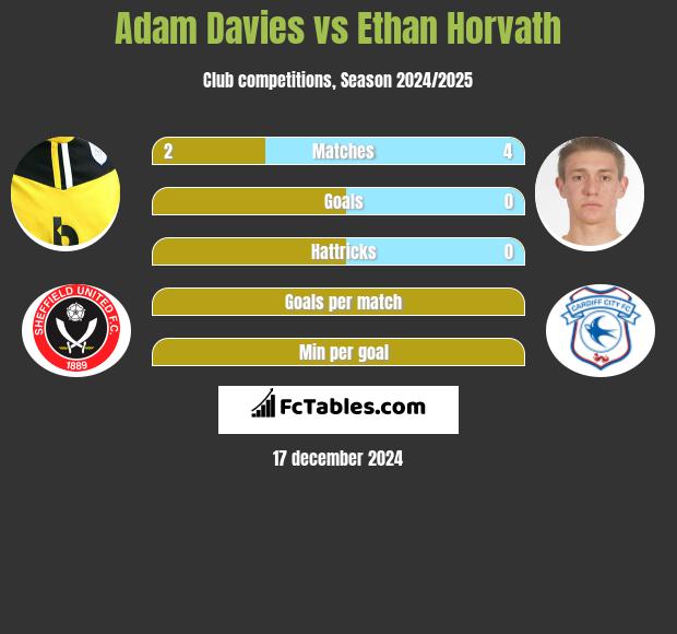 Adam Davies vs Ethan Horvath h2h player stats