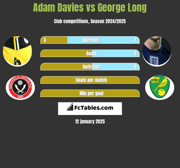 Adam Davies vs George Long h2h player stats