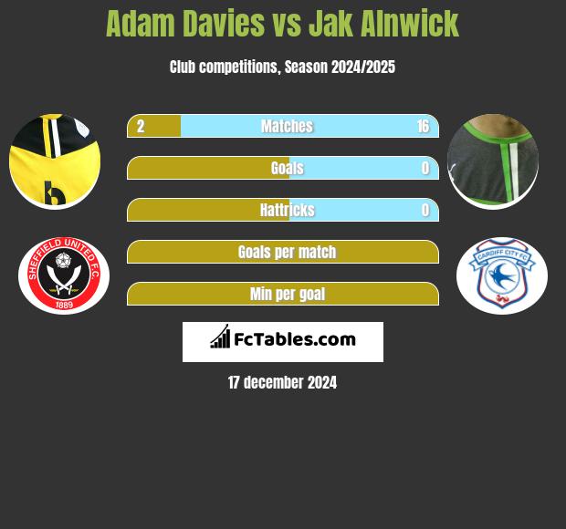 Adam Davies vs Jak Alnwick h2h player stats