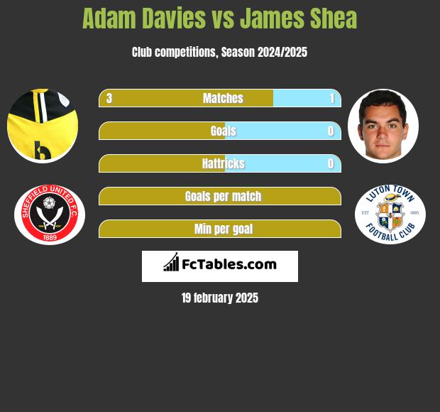 Adam Davies vs James Shea h2h player stats