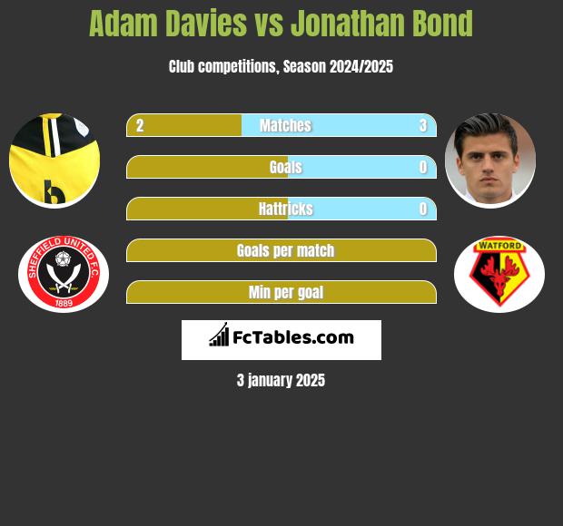 Adam Davies vs Jonathan Bond h2h player stats