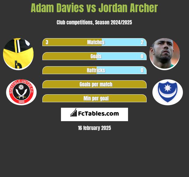 Adam Davies vs Jordan Archer h2h player stats