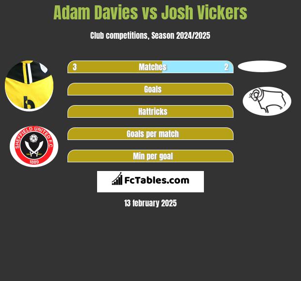 Adam Davies vs Josh Vickers h2h player stats