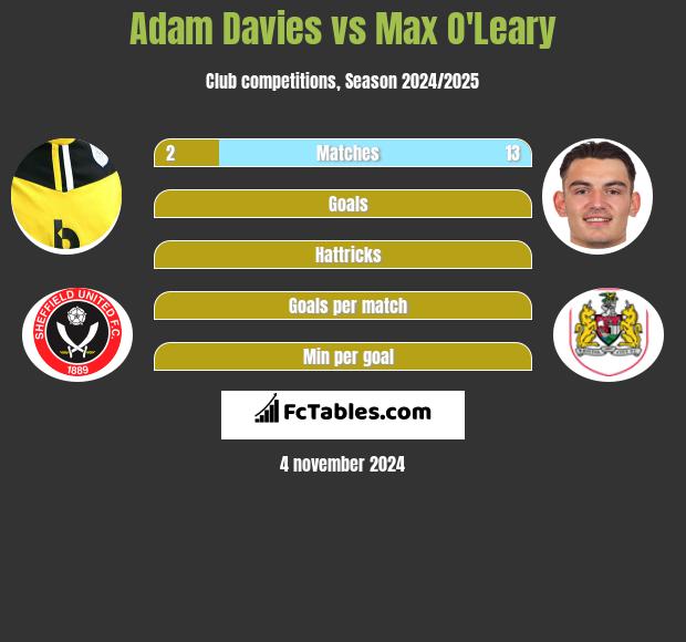 Adam Davies vs Max O'Leary h2h player stats