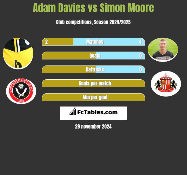 Adam Davies vs Simon Moore h2h player stats