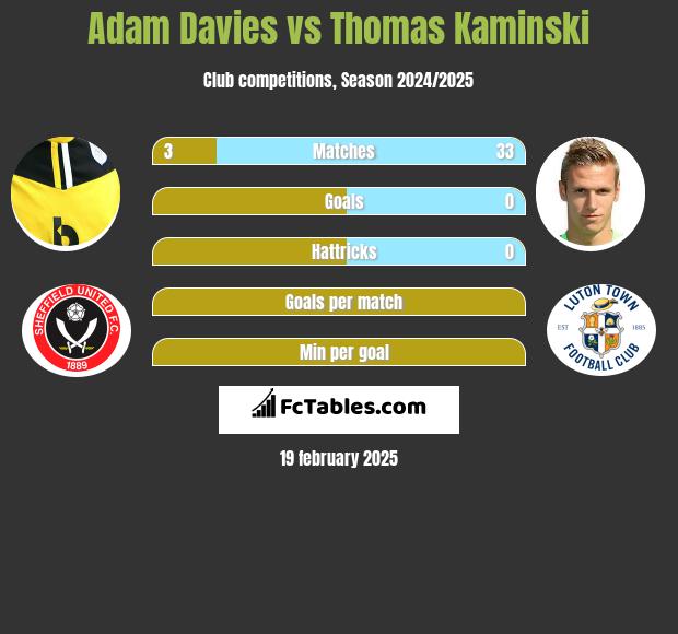 Adam Davies vs Thomas Kaminski h2h player stats