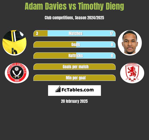 Adam Davies vs Timothy Dieng h2h player stats