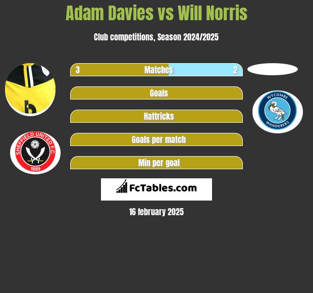 Adam Davies vs Will Norris h2h player stats