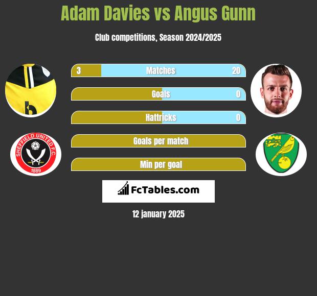 Adam Davies vs Angus Gunn h2h player stats