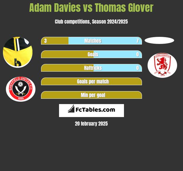 Adam Davies vs Thomas Glover h2h player stats