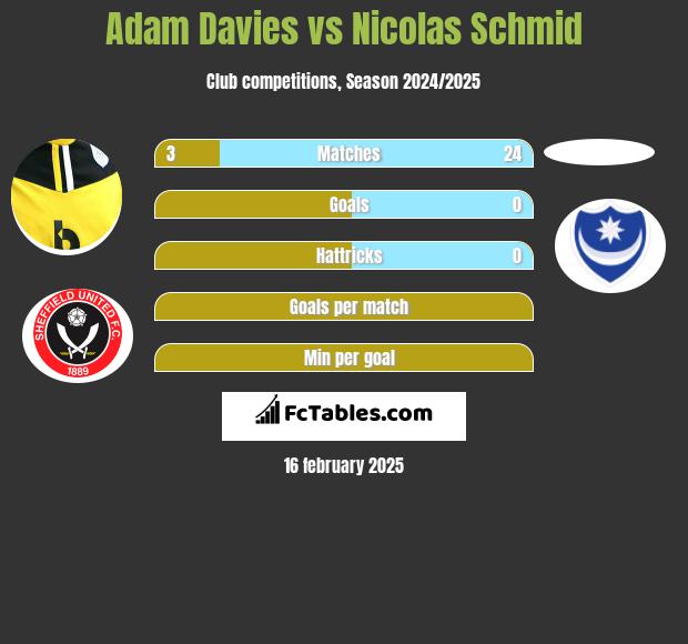 Adam Davies vs Nicolas Schmid h2h player stats