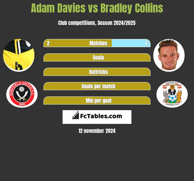 Adam Davies vs Bradley Collins h2h player stats