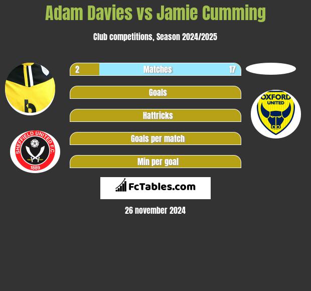 Adam Davies vs Jamie Cumming h2h player stats