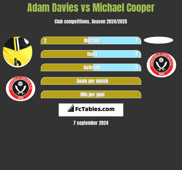 Adam Davies vs Michael Cooper h2h player stats