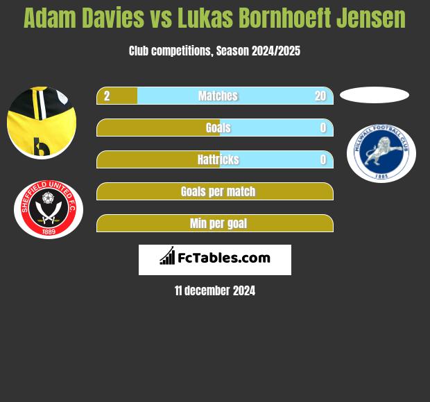 Adam Davies vs Lukas Bornhoeft Jensen h2h player stats