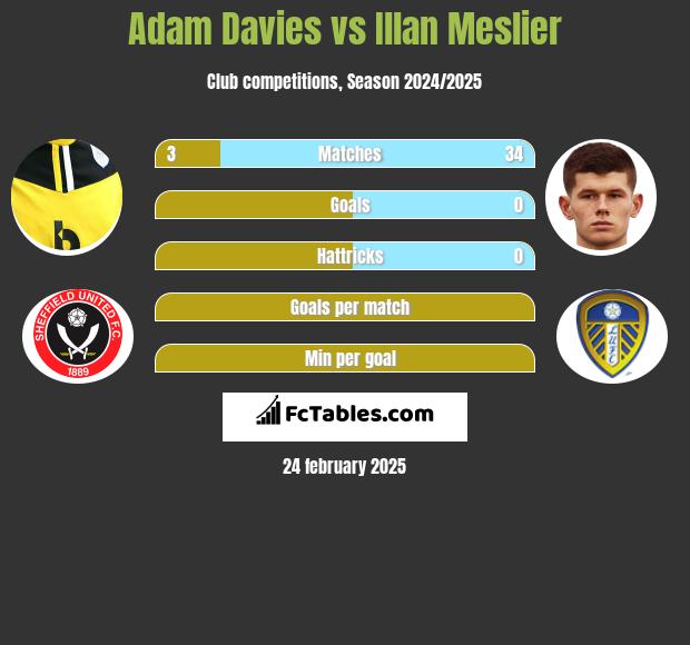 Adam Davies vs Illan Meslier h2h player stats