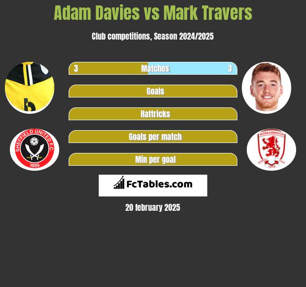 Adam Davies vs Mark Travers h2h player stats