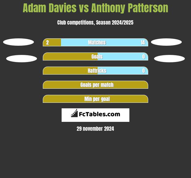 Adam Davies vs Anthony Patterson h2h player stats