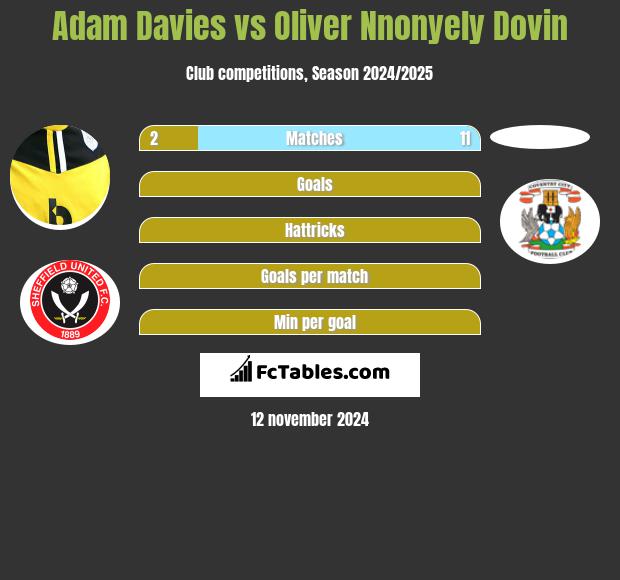 Adam Davies vs Oliver Nnonyely Dovin h2h player stats