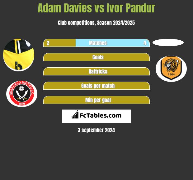 Adam Davies vs Ivor Pandur h2h player stats