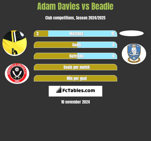 Adam Davies vs Beadle h2h player stats