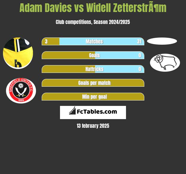 Adam Davies vs Widell ZetterstrÃ¶m h2h player stats