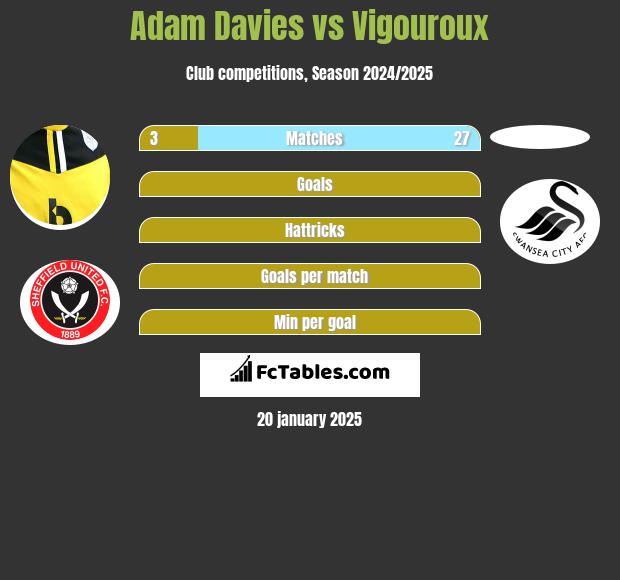 Adam Davies vs Vigouroux h2h player stats