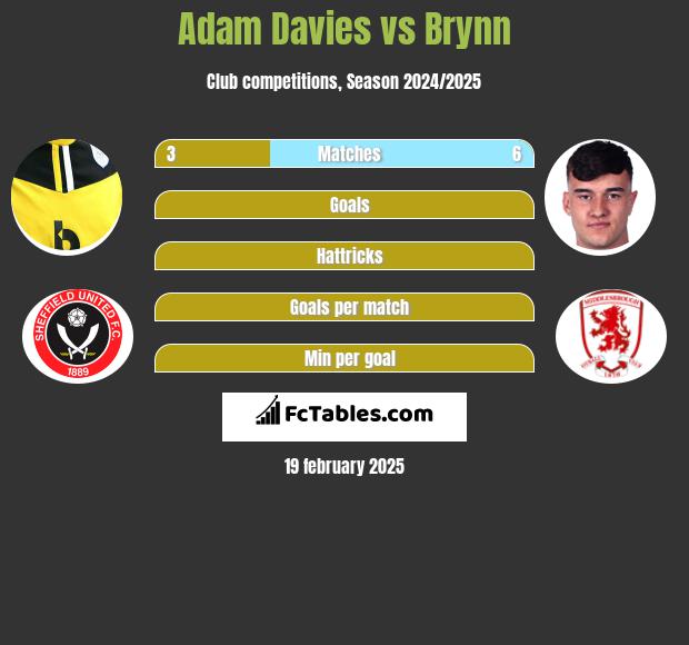 Adam Davies vs Brynn h2h player stats