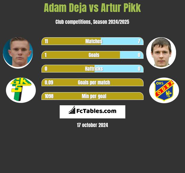 Adam Deja vs Artur Pikk h2h player stats