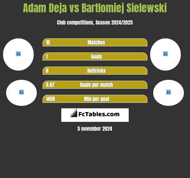 Adam Deja vs Bartlomiej Sielewski h2h player stats