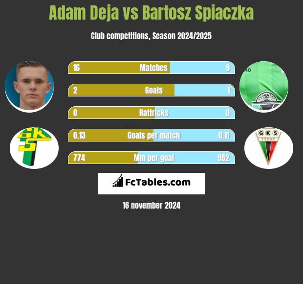 Adam Deja vs Bartosz Spiaczka h2h player stats