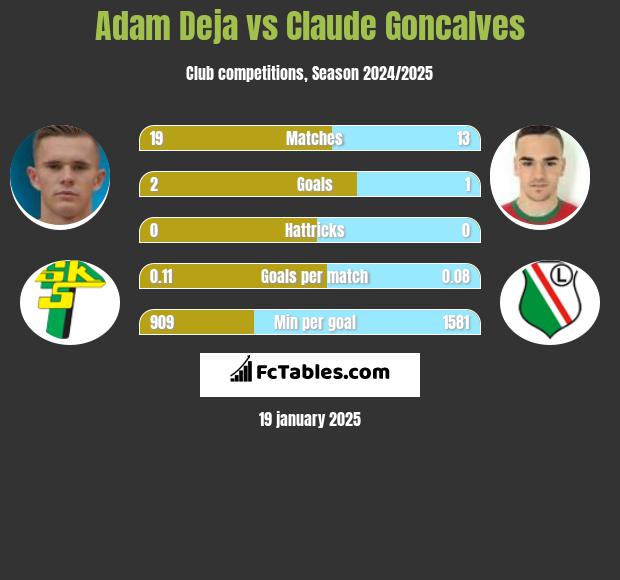 Adam Deja vs Claude Goncalves h2h player stats