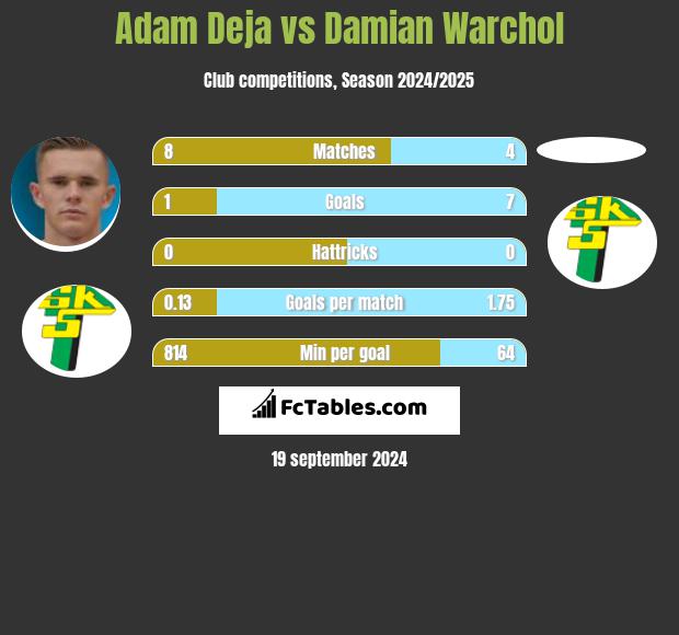 Adam Deja vs Damian Warchol h2h player stats