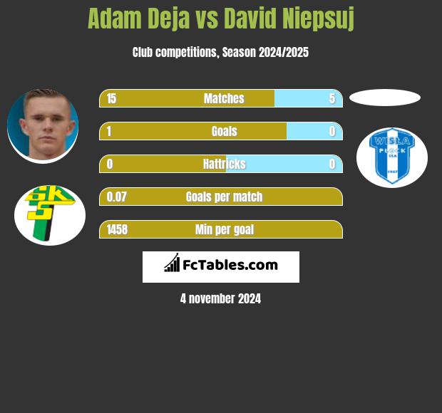 Adam Deja vs David Niepsuj h2h player stats