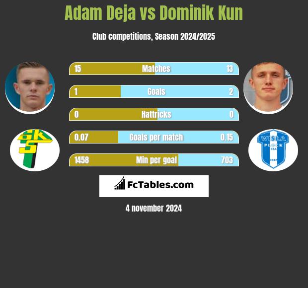 Adam Deja vs Dominik Kun h2h player stats