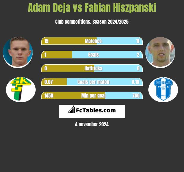 Adam Deja vs Fabian Hiszpański h2h player stats