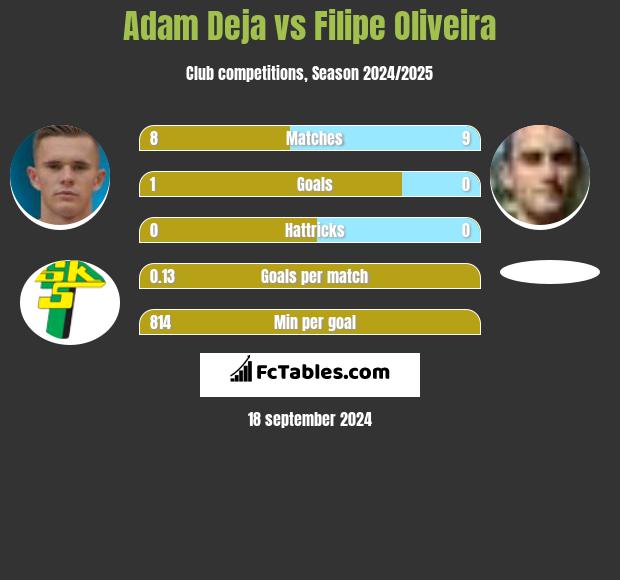 Adam Deja vs Filipe Oliveira h2h player stats