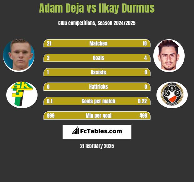 Adam Deja vs Ilkay Durmus h2h player stats