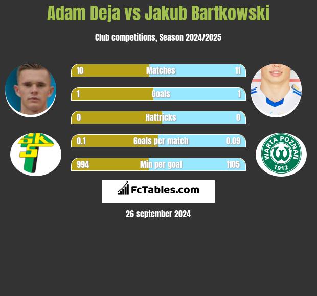 Adam Deja vs Jakub Bartkowski h2h player stats