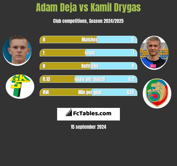 Adam Deja vs Kamil Drygas h2h player stats