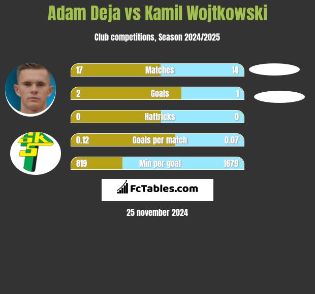 Adam Deja vs Kamil Wojtkowski h2h player stats