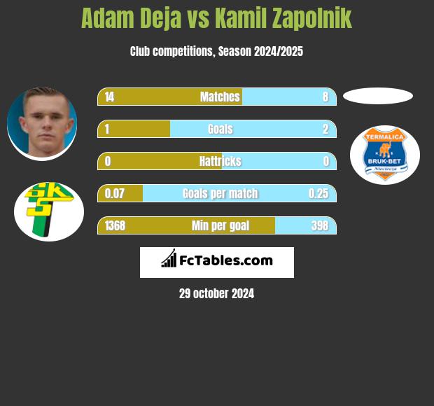 Adam Deja vs Kamil Zapolnik h2h player stats