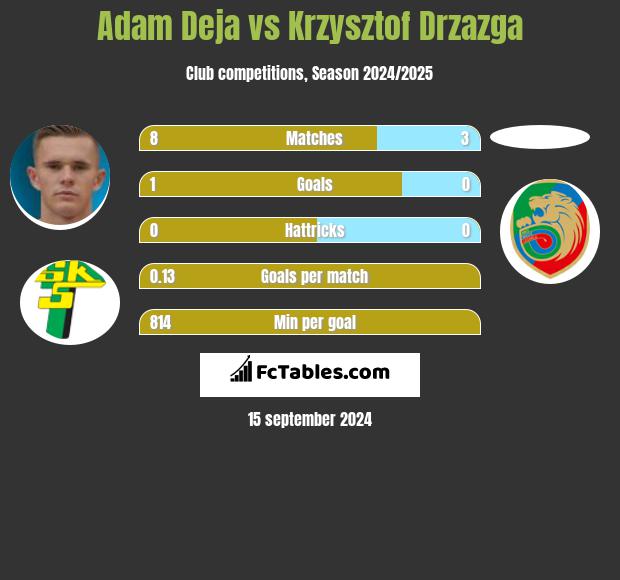 Adam Deja vs Krzysztof Drzazga h2h player stats