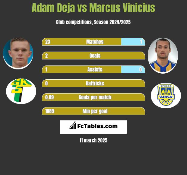 Adam Deja vs Marcus Vinicius h2h player stats