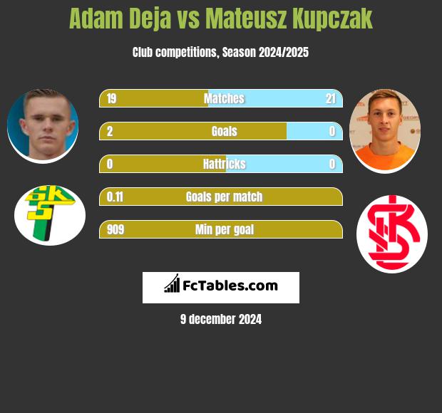 Adam Deja vs Mateusz Kupczak h2h player stats