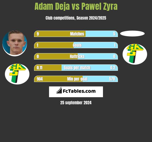 Adam Deja vs Pawel Zyra h2h player stats