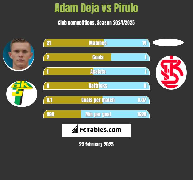 Adam Deja vs Pirulo h2h player stats