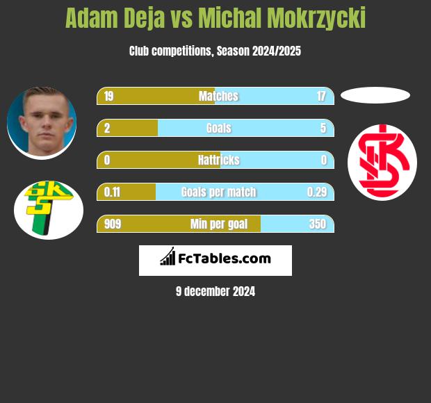 Adam Deja vs Michal Mokrzycki h2h player stats