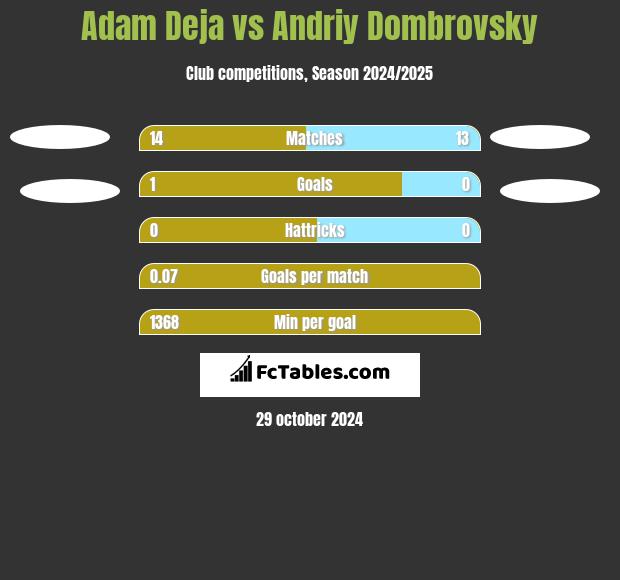 Adam Deja vs Andriy Dombrovsky h2h player stats